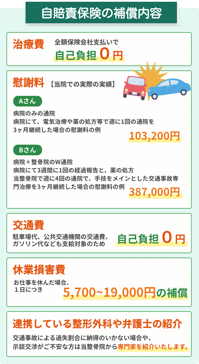 自賠責保険の補償内容